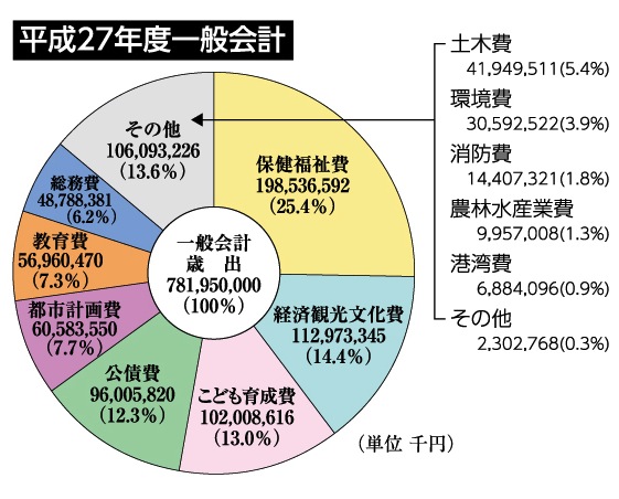 平成27年度一般会計_円グラフ.jpg